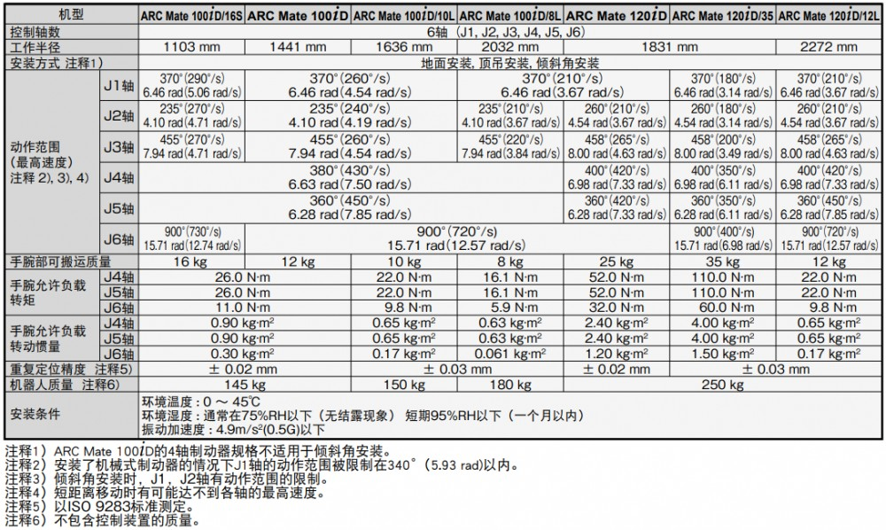 发那科-ARC-Mate-100iD斜杠8L技术参数.png