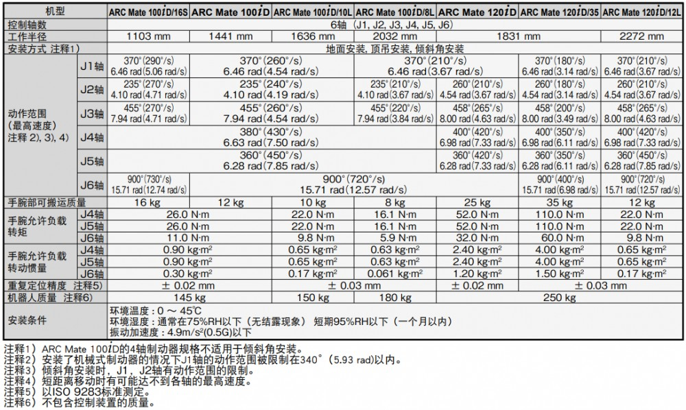 发那科-ARC-Mate-100iD斜杠10L技术参数.png