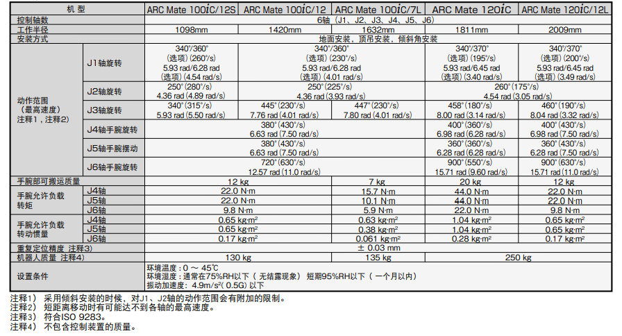 发那科-ARC-Mate-120iC技术参数2.png