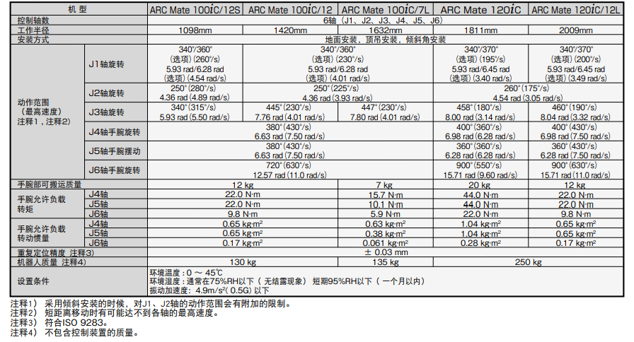 发那科-ARC-Mate-120iC斜杠12L技术参数1.png