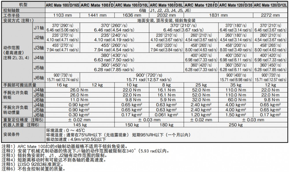 发那科-ARC-Mate-120iD斜杠35技术参数.png